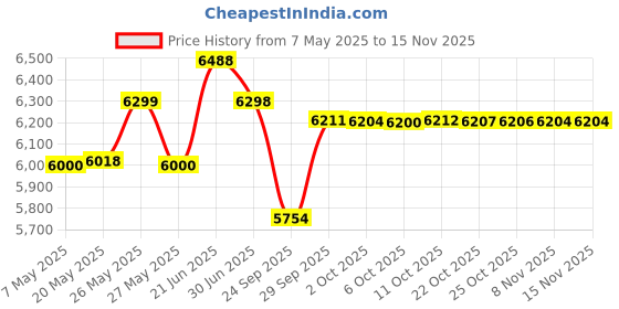 amazon.in dong cheng Dongcheng 1600 W Wood Router 12.7 mm (Black) dong cheng Price History Graph from 7 May 2025 to 13 Nov 2025