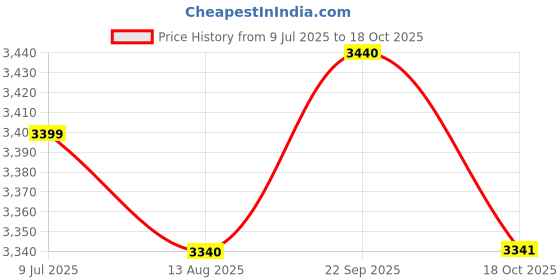 amazon.in Dongcheng 500 W Electric Planer 82 Mm (Black) Price History Graph from 9 Jul 2025 to 18 Oct 2025