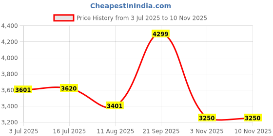 amazon.in Dongcheng Djz16A Electric Drill Machine 16Mm, 800W - Blue Price History Graph from 3 Jul 2025 to 9 Nov 2025