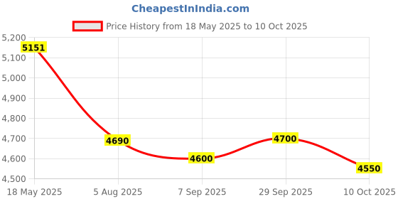 amazon.in Dongcheng DPB20C Electric Wrench (Blue) Price History Graph from 18 May 2025 to 10 Oct 2025