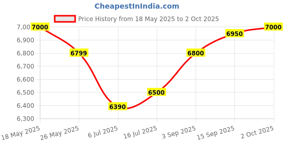 amazon.in Dongcheng DPB22C Electric Wrench (Blue) Price History Graph from 18 May 2025 to 2 Oct 2025