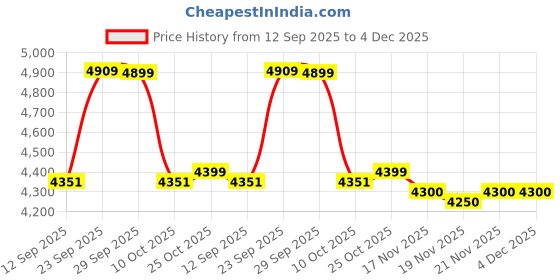 amazon.in Dongcheng (DZC05-26) Hammer Drill - Blue Price History Graph from 12 Sep 2025 to 4 Dec 2025