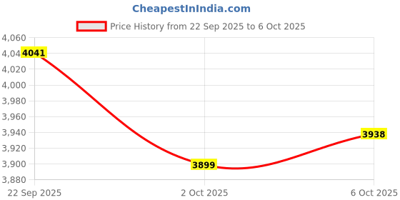 amazon.in DONGKER Hand Mixer,USB Rechargeable Detachable Electric Whisk Beaters with 3 Speed Modes & 1200W Powerful Motor for Eggs Milkshake Cream Butter Price History Graph from 22 Sep 2025 to 6 Oct 2025