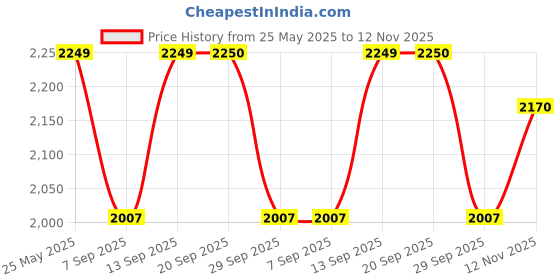 amazon.in Dongsuh Maxim Mocha Gold Instant Coffee Mix (100 Sticks), Box, 900 Gram Price History Graph from 25 May 2025 to 12 Nov 2025