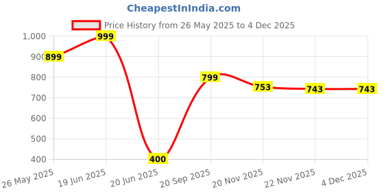 amazon.in Dongsuh Maxim Mocha Gold Mild Coffee Mix -20T, Ground, Packet Price History Graph from 26 May 2025 to 3 Dec 2025