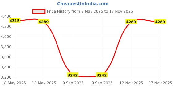 amazon.in Donic BlueStorm Z3 Max Table Tennis Rubber (Black) Price History Graph from 8 May 2025 to 17 Nov 2025