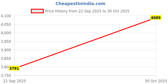 amazon.in DONIC Coppa Jo Platin Table Tennis Rubber, Colour - Red Price History Graph from 22 Sep 2025 to 30 Oct 2025