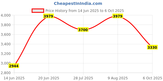 amazon.in Donic Glue Formula First 500ML Price History Graph from 14 Jun 2025 to 6 Oct 2025