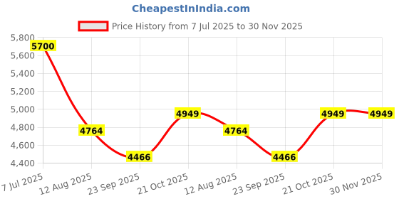 amazon.in Donic Persson Carbotec Concave Table Tennis Blade Price History Graph from 7 Jul 2025 to 30 Nov 2025