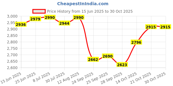 amazon.in schildkröt Donic Schildkrot Child Waldner 900 Wooden Table Tennis Bat ( Black/Red, 87 grams, Attacking ) schildkröt Price History Graph from 15 Jun 2025 to 27 Oct 2025
