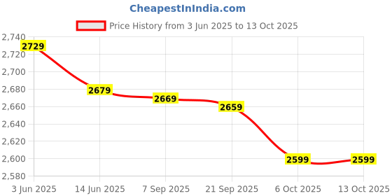 amazon.in Donic Schildkrot Pickleball Set (Black) Price History Graph from 3 Jun 2025 to 13 Oct 2025