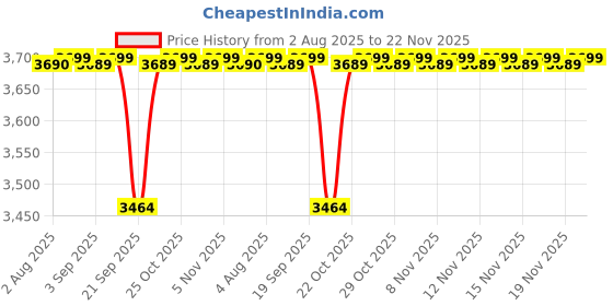 amazon.in DONIC Sonex Jp Gold Table Tennis Rubber ( Black) Price History Graph from 2 Aug 2025 to 22 Nov 2025