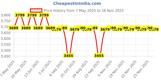 amazon.in DONIC Sonex Jp Gold Table Tennis Rubber, Colour - Red Price History Graph from 7 May 2025 to 23 Nov 2025