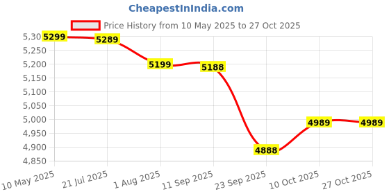 amazon.in schildkröt Donic Waldner 5000 Table Tennis Bat schildkröt Price History Graph from 10 May 2025 to 27 Oct 2025