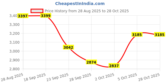 amazon.in schildkröt Donic Wood Waldner 1000 Table Tennis Racket/Bat (Assorted) schildkröt Price History Graph from 28 Aug 2025 to 27 Oct 2025