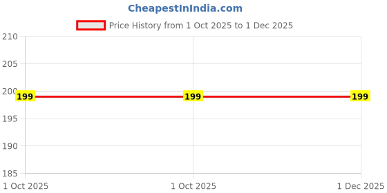 amazon.in donicy Mobile pouch Sling for Smart phone Samsung, Apple iphone, Huawei, Nokia, Sony, HTC, Redmi and many more donicy Price History Graph from 1 Oct 2025 to 30 Nov 2025