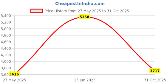 amazon.in DonJoy Performance WEBTECH Knee Support Strap Right Leg Slime Green Large X-Large Price History Graph from 27 May 2025 to 31 Oct 2025