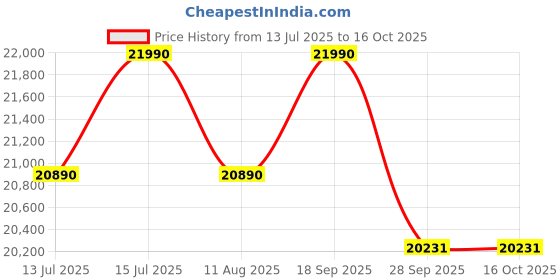 amazon.in Donner DED-70 Electric Drum Set, Electric Drums with 4 Quiet Mesh Drum Pads, 2 Switch Pedal, Portable and Solid Drum Set with Type-C Charging, 68+ Sounds, Throne, Headphones, Sticks, Melodics Lessons Price History Graph from 13 Jul 2025 to 16 Oct 2025