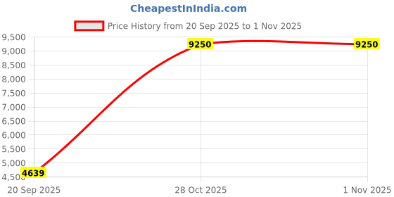 amazon.in Donner Digital Reverb Guitar Effect Pedal Verb Square 7 Modes Price History Graph from 20 Sep 2025 to 1 Nov 2025