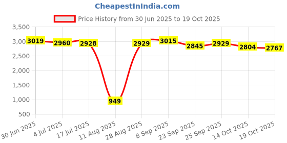 amazon.in Donner DK-1 Sustain Pedal for Keyboard Digital Piano Foot Pedal Price History Graph from 30 Jun 2025 to 14 Oct 2025