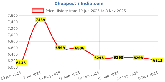 amazon.in Donner Dp-1 Guitar Pedal Power Supply 10 Isolated DC Output for 9V/12V/18V Effect Pedal Price History Graph from 19 Jun 2025 to 8 Nov 2025