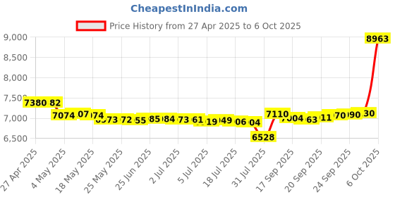 amazon.in Donner DP-2 Guitar Pedal Power Supply High Current 10 Isolated DC Output for 9V/12V/18V Effect Pedals Price History Graph from 27 Apr 2025 to 6 Oct 2025