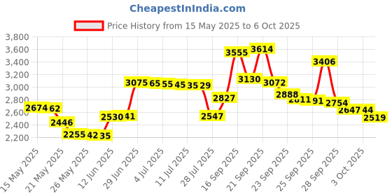 amazon.in Donner Dpa-1 Pedal Power Supply Charging Adapter 9V Dc 1A Tip Negative 5 Way Daisy Chain Cables For Effect Pedal (Black) Price History Graph from 15 May 2025 to 6 Oct 2025