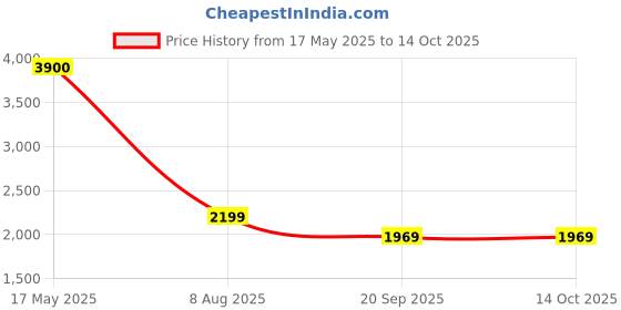 amazon.in Donner DT-1 Chromatic Guitar Pedal Tuner, True Bypass Price History Graph from 17 May 2025 to 14 Oct 2025