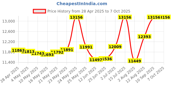 amazon.in Donner Headphone Amplifier DC 5V-1A, 3.5mm Rechargeable Portable Headphone amp Using 8?-250? Impedance, with 2 XLR and 1/4” TRS Input Portable in-Ear Monitor Amp Price History Graph from 28 Apr 2025 to 7 Oct 2025