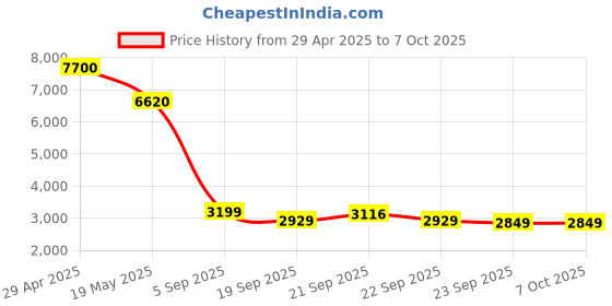 amazon.in Donner Noise Killer Guitar Noise Gate Suppressor Effect Pedal Price History Graph from 29 Apr 2025 to 7 Oct 2025