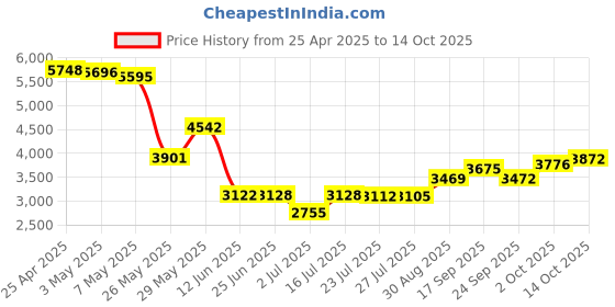 amazon.in Donner Open-Ear Headphones, Bluetooth 5.3 Earphones Wireless Earbuds with 4 Mic Clear Calls, 15mm Drivers, 40H Playtime, Ergonomic Ear Hooks, Fast Charging, Dobuds Open, Black Price History Graph from 25 Apr 2025 to 14 Oct 2025