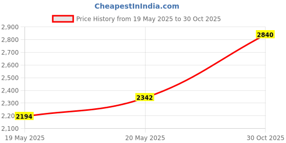 amazon.in Donner Pedalboard Pedal Mounting Tape Length 2M Width 5CM Hook + Loop Price History Graph from 19 May 2025 to 30 Oct 2025