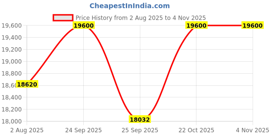 amazon.in Donner Silent Guitar, Mahogany Price History Graph from 2 Aug 2025 to 3 Nov 2025