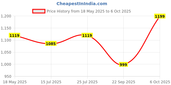 amazon.in Dono Pet Training Carbon Puppy Pads Dog Wee for Deodorizing Odor Elimination Mats with Charcoal Polymer Technology Puppies House Train Piddle (XL 25Count) Price History Graph from 18 May 2025 to 6 Oct 2025