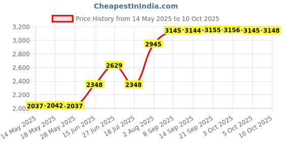 amazon.in donomilo Changing Pad Cover Super Soft Minky Dots Skin-Friendly Breathable Wipeable Changing Table Sheets for Baby Boy and Baby Girl （Blushing Bride） donomilo Price History Graph from 14 May 2025 to 10 Oct 2025