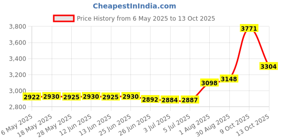 amazon.in donomilo Changing Pad Cover Super Soft Minky Dots Skin-Friendly Breathable Wipeable Changing Table Sheets for Baby Boy and Baby Girl (Lavender) donomilo Price History Graph from 6 May 2025 to 13 Oct 2025