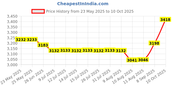 amazon.in donomilo Changing Pad Cover Super Soft Minky Dots Skin-Friendly Breathable Wipeable Changing Table Sheets for Baby Boy and Baby Girl (Pristine) donomilo Price History Graph from 23 May 2025 to 10 Oct 2025