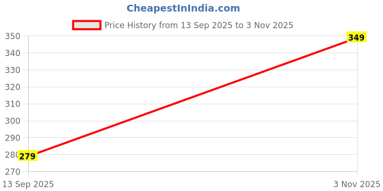 amazon.in don't judge me Personalized/Customized Print Round Neck T-Shirt, Colour- White| Material- Polyester, Kids and Adults T-Shirts for Boys, Girls, Men, Women don't judge me Price History Graph from 13 Sep 2025 to 3 Nov 2025