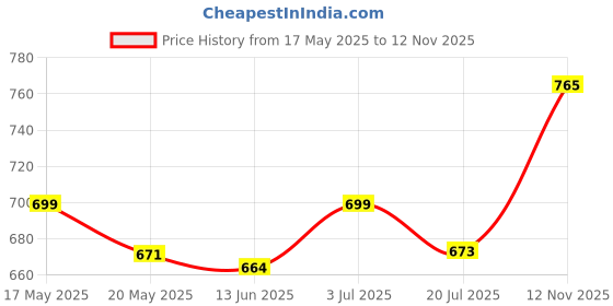 amazon.in Donut Coccyx Cushion | Orthopedic Pain Relief Seat Pillow for Hemorrhoids, Tailbone Pain, Postpartum & Prolonged Sitting |PU Foam Ring Cushion for Office Chair, Car, Home, & Travel Price History Graph from 17 May 2025 to 12 Nov 2025