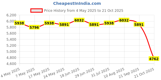amazon.in Donut Maker Deep Cooking Plates Snack Waffle Machine for Home Commercial Use Price History Graph from 4 May 2025 to 21 Oct 2025