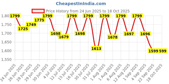 amazon.in Donut Maker Electric Machine With Donut Recipe Cooks 7 Mini Doughnut Portable Non-stick Kitchen Appliances Similar to Waffle Pancake or Sandwich for Dessert Breakfast Snacks for Parties Gifts Price History Graph from 24 Jun 2025 to 17 Oct 2025