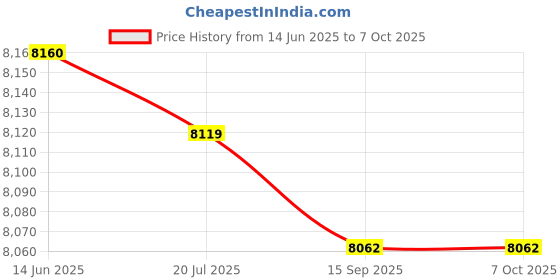 amazon.in Donut Maker Machine ABS Multi Hole Non-Stick Coating Easy Cleaning Stylish Appearance Non-Slip Kitchen Donut Maker Machine (EU Plug 220V) Price History Graph from 14 Jun 2025 to 7 Oct 2025