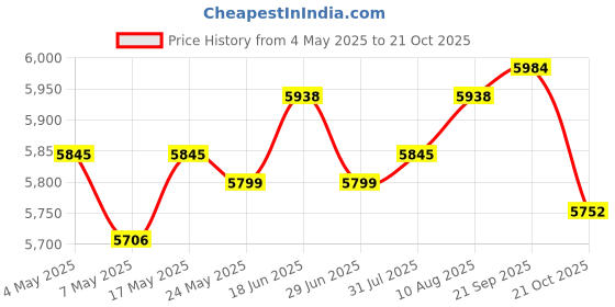 amazon.in Donut Maker Machine Snack 750W Waffle Machine for Home Bakery Commercial Use Price History Graph from 4 May 2025 to 21 Oct 2025