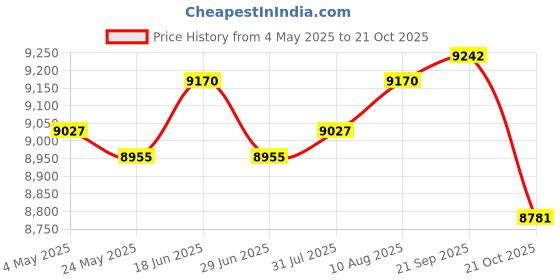 amazon.in Donut Maker Machine Waffle Doughnut Machine for Commercial Use DIY Home Price History Graph from 4 May 2025 to 21 Oct 2025