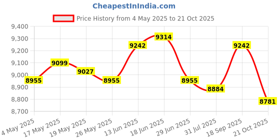 amazon.in Donut Maker Machine Waffle Doughnut Machine for Commercial Use DIY Home Price History Graph from 4 May 2025 to 21 Oct 2025