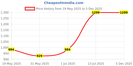 amazon.in generic Donut Yoga Ball, 50 cm, Exercise Stability Ball with Pump, 300 Pounds Weight Capacity, for Core Training, Pilates, Balance generic Price History Graph from 19 May 2025 to 5 Dec 2025