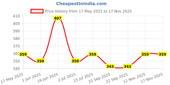 amazon.in DONVIN Bottle Cleaner Tablets (20 x 4g) | Safe for Stainless Steel, Plastic, Ceramic & Glass | Powerful Stain Removal & Odor Elimination | Eco-Friendly, Non-Toxic, Easy to Use Price History Graph from 17 May 2025 to 17 Nov 2025