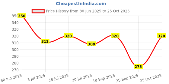 amazon.in Donvin Instant Cleaning Liquid, 500ml | Silver Dip Cleaner for Jewellery, Articles & Silverware | Instant Silver Cleaner | No Silver Loss | Quick & Effective Price History Graph from 30 Jun 2025 to 25 Oct 2025