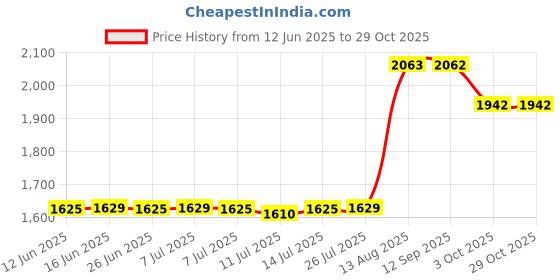 amazon.in doobo 3 Pack Spa Headbands Microfiber Headbands SkinCare Headbands Face Wash Headband Face Washing Headband Facial Headband Makeup Headband Towel Headbands for Women for Washing Face(Pink, White, Black) doobo Price History Graph from 12 Jun 2025 to 29 Oct 2025