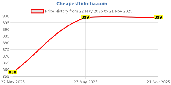amazon.in DooBuy Capture Card, Video Capture Card 4K 1080P 60FPS, HDMI Capture Card Switch, Game Capture Card USB 3.0 for Live Streaming Video Recording, Screen Capture Device Work with PS4/PC/OBS/DSLR/Camera Price History Graph from 22 May 2025 to 21 Nov 2025